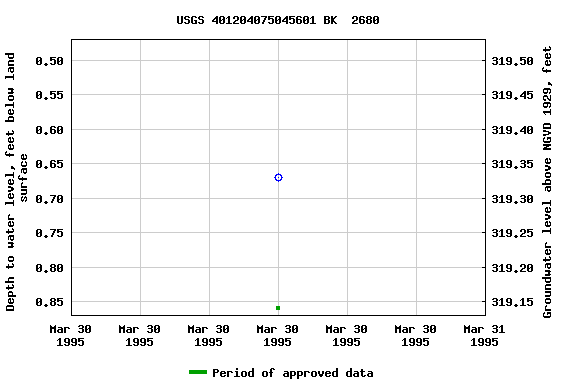 Graph of groundwater level data at USGS 401204075045601 BK  2680