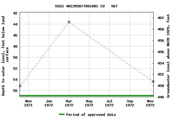 Graph of groundwater level data at USGS 401205077091801 CU   567