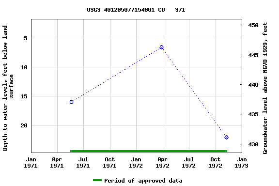 Graph of groundwater level data at USGS 401205077154001 CU   371