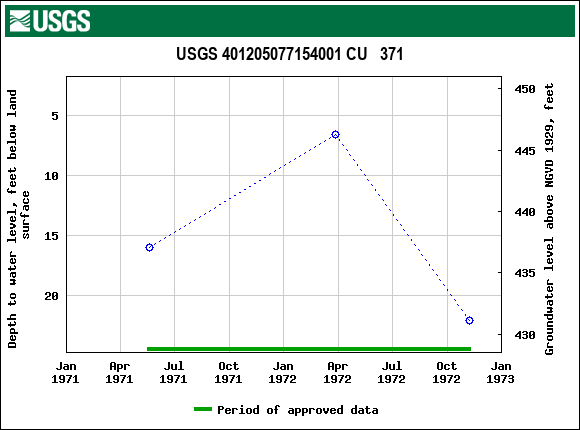 Graph of groundwater level data at USGS 401205077154001 CU   371