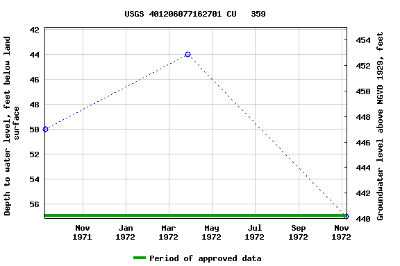 Graph of groundwater level data at USGS 401206077162701 CU   359