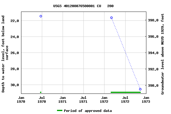 Graph of groundwater level data at USGS 401208076580801 CU   280