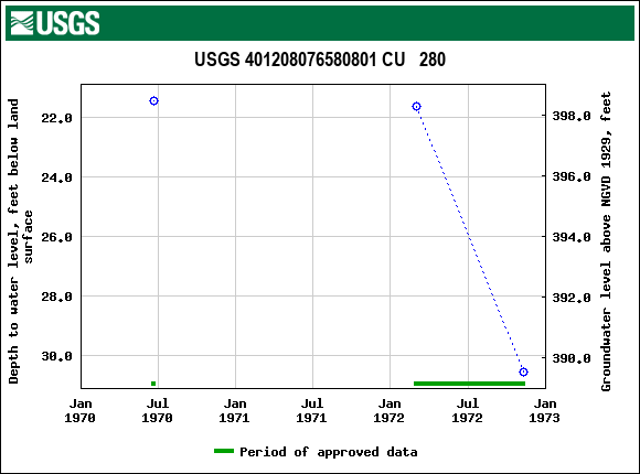 Graph of groundwater level data at USGS 401208076580801 CU   280