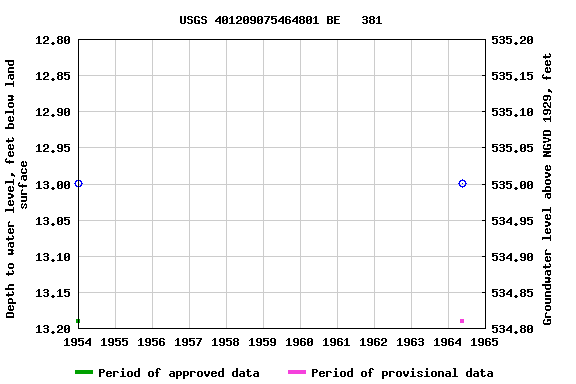 Graph of groundwater level data at USGS 401209075464801 BE   381