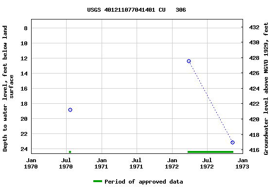 Graph of groundwater level data at USGS 401211077041401 CU   306