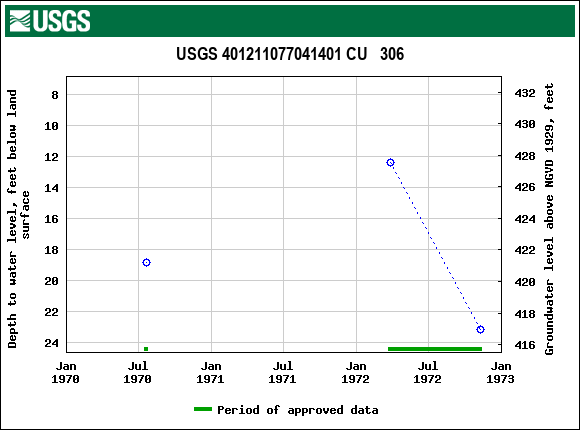 Graph of groundwater level data at USGS 401211077041401 CU   306