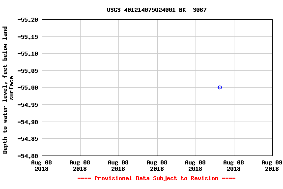 Graph of groundwater level data at USGS 401214075024001 BK  3067