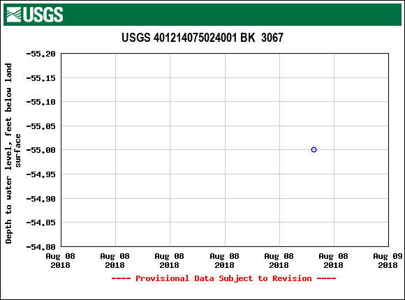 Graph of groundwater level data at USGS 401214075024001 BK  3067