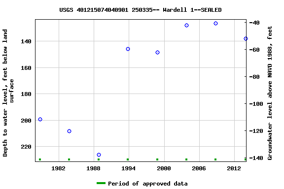 Graph of groundwater level data at USGS 401215074040901 250335-- Wardell 1--SEALED