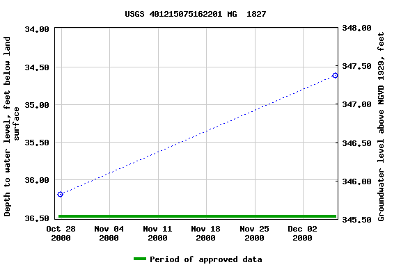 Graph of groundwater level data at USGS 401215075162201 MG  1827