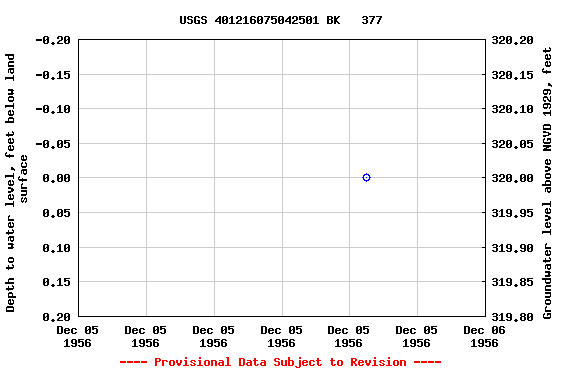 Graph of groundwater level data at USGS 401216075042501 BK   377