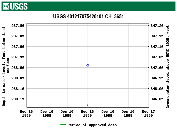 Graph of groundwater level data at USGS 401217075420101 CH  3651