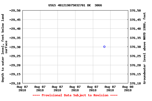 Graph of groundwater level data at USGS 401219075032701 BK  3066