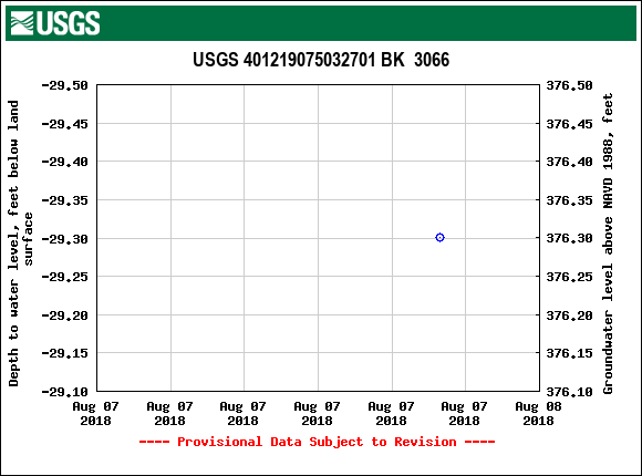 Graph of groundwater level data at USGS 401219075032701 BK  3066