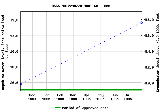 Graph of groundwater level data at USGS 401224077014901 CU   905