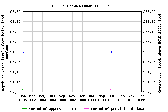 Graph of groundwater level data at USGS 401226076445601 DA    79