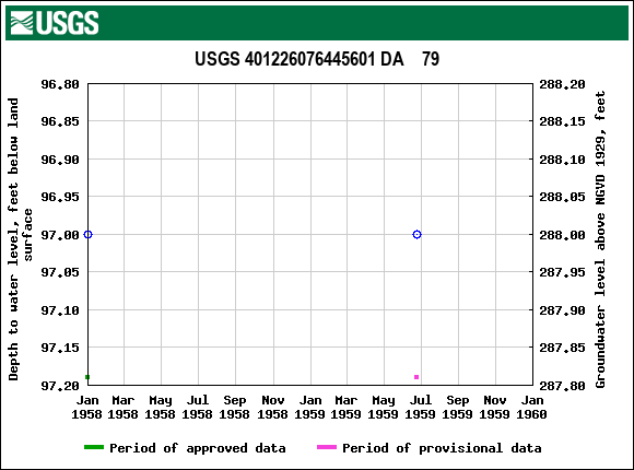 Graph of groundwater level data at USGS 401226076445601 DA    79