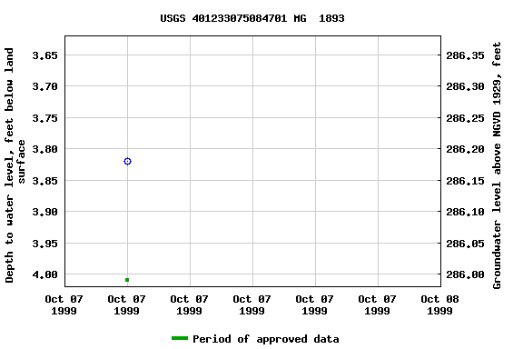 Graph of groundwater level data at USGS 401233075084701 MG  1893