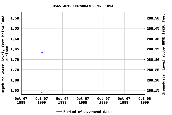 Graph of groundwater level data at USGS 401233075084702 MG  1894