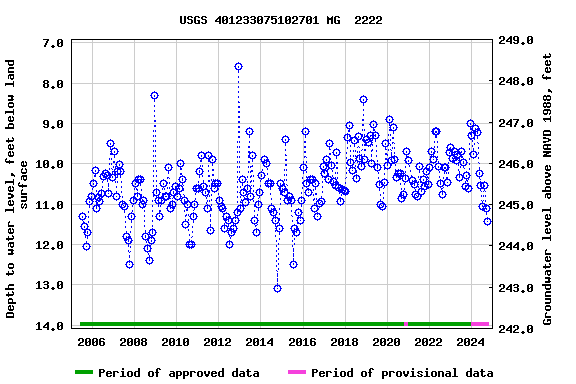 Graph of groundwater level data at USGS 401233075102701 MG  2222