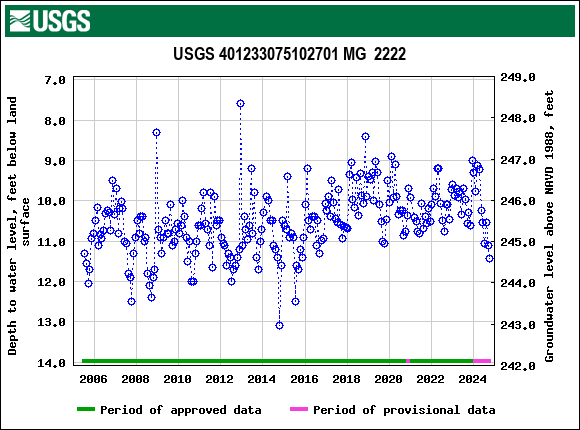 Graph of groundwater level data at USGS 401233075102701 MG  2222