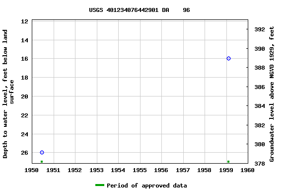 Graph of groundwater level data at USGS 401234076442901 DA    96