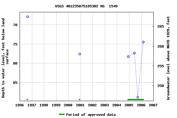 Graph of groundwater level data at USGS 401235075185302 MG  1549