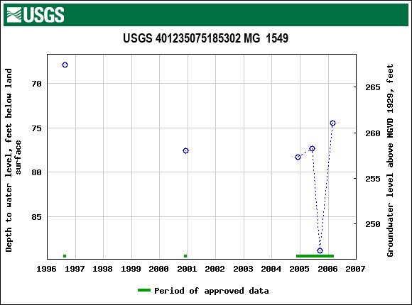 Graph of groundwater level data at USGS 401235075185302 MG  1549