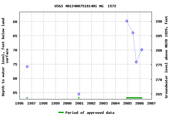 Graph of groundwater level data at USGS 401240075181401 MG  1572