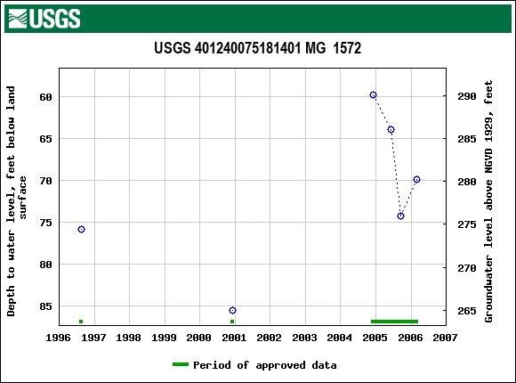 Graph of groundwater level data at USGS 401240075181401 MG  1572