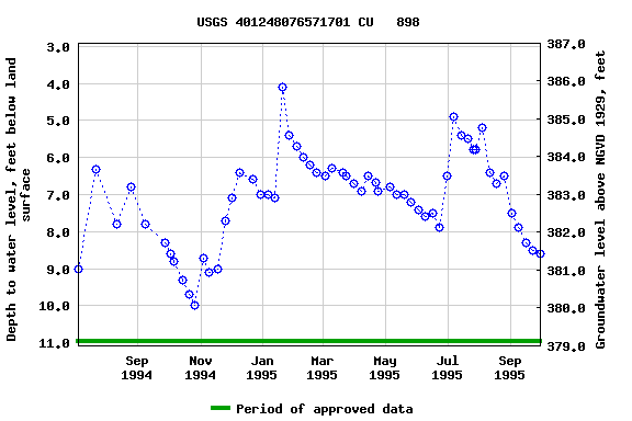 Graph of groundwater level data at USGS 401248076571701 CU   898