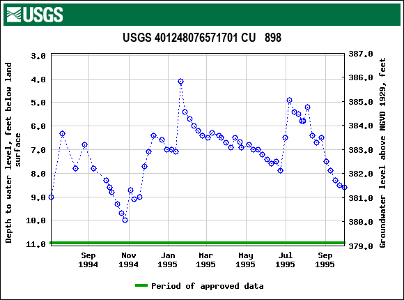 Graph of groundwater level data at USGS 401248076571701 CU   898