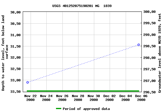 Graph of groundwater level data at USGS 401252075190201 MG  1839