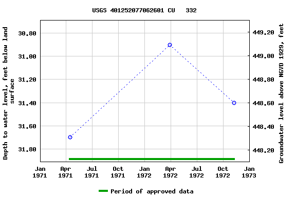 Graph of groundwater level data at USGS 401252077062601 CU   332