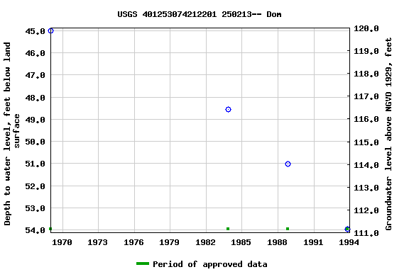 Graph of groundwater level data at USGS 401253074212201 250213-- Dom