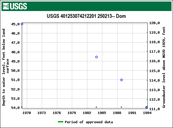 Graph of groundwater level data at USGS 401253074212201 250213-- Dom