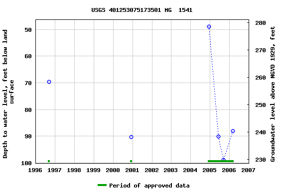 Graph of groundwater level data at USGS 401253075173501 MG  1541