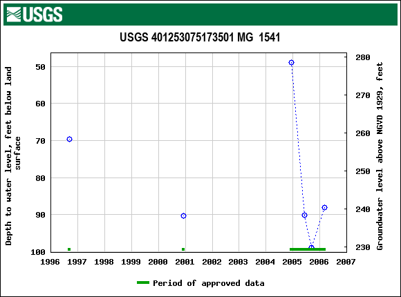 Graph of groundwater level data at USGS 401253075173501 MG  1541