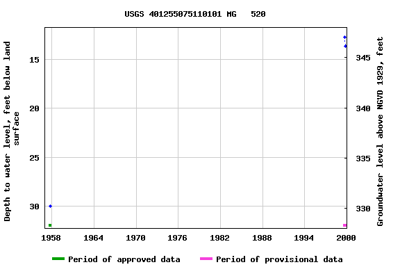 Graph of groundwater level data at USGS 401255075110101 MG   520