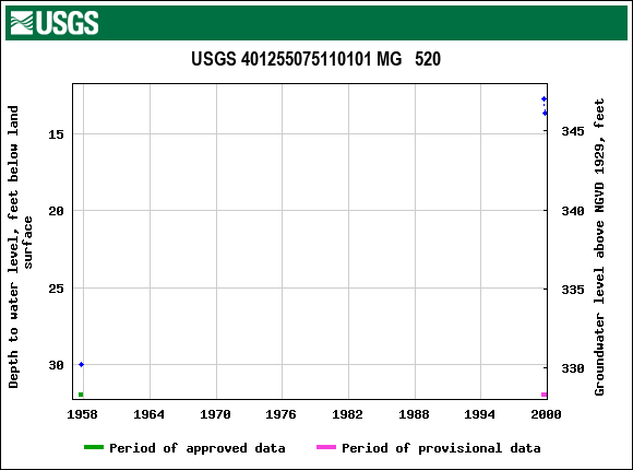 Graph of groundwater level data at USGS 401255075110101 MG   520