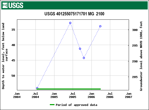 Graph of groundwater level data at USGS 401255075171701 MG  2100