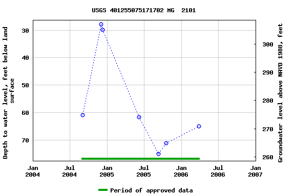 Graph of groundwater level data at USGS 401255075171702 MG  2101