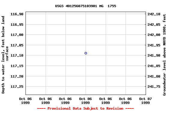 Graph of groundwater level data at USGS 401256075103901 MG  1755