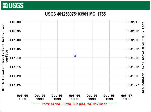 Graph of groundwater level data at USGS 401256075103901 MG  1755