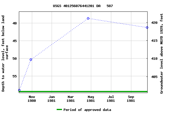 Graph of groundwater level data at USGS 401256076441201 DA   587