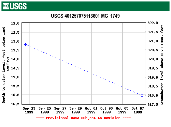 Graph of groundwater level data at USGS 401257075113601 MG  1749