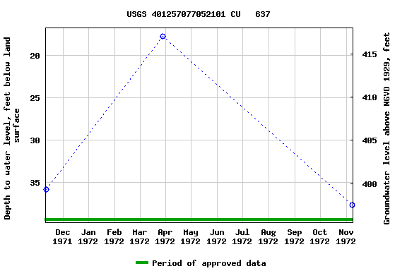 Graph of groundwater level data at USGS 401257077052101 CU   637