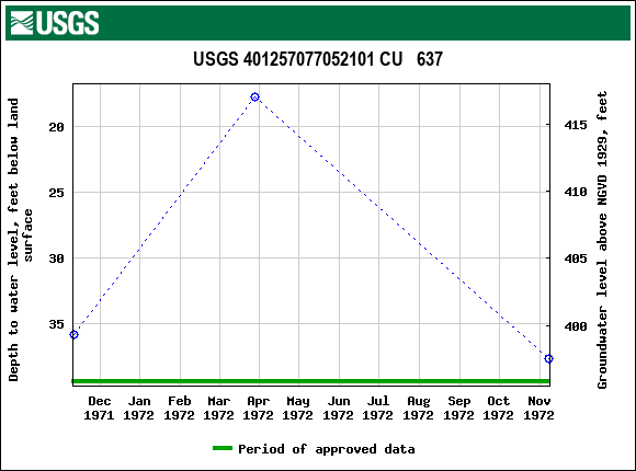 Graph of groundwater level data at USGS 401257077052101 CU   637