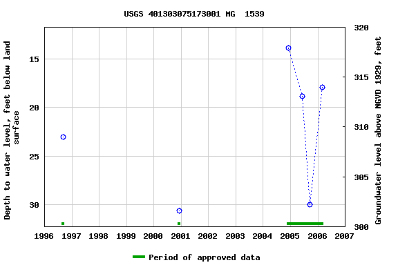 Graph of groundwater level data at USGS 401303075173001 MG  1539