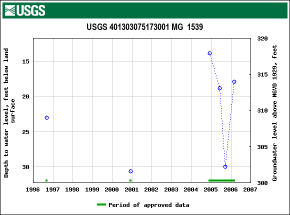 Graph of groundwater level data at USGS 401303075173001 MG  1539